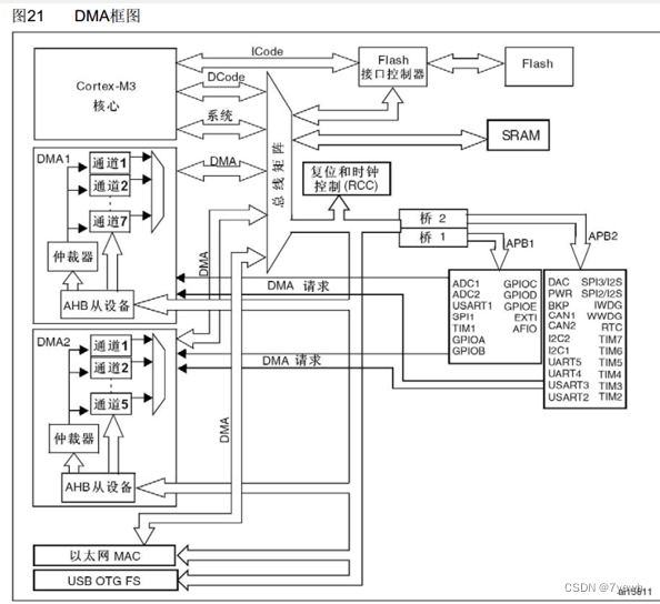 STM32学习笔记（八）--DMA直接存储器存取详解