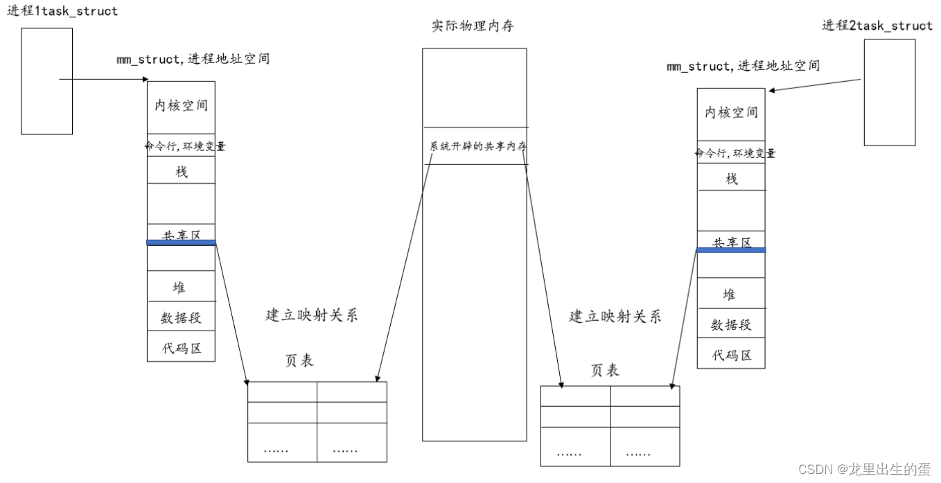 【linux--进程通信之共享内存】