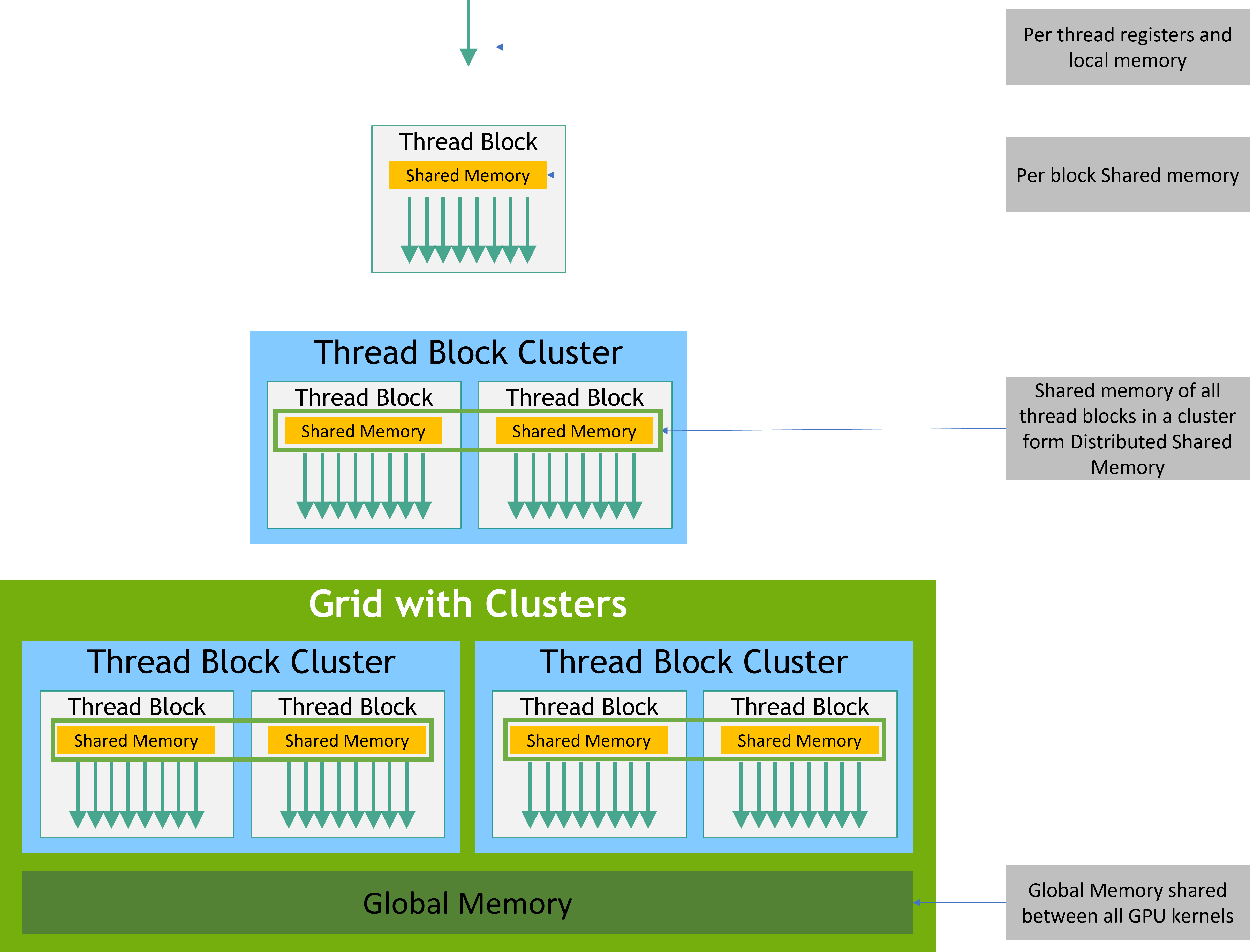 !https://docs.nvidia.com/cuda/cuda-c-programming-guide/_images/memory-hierarchy.png