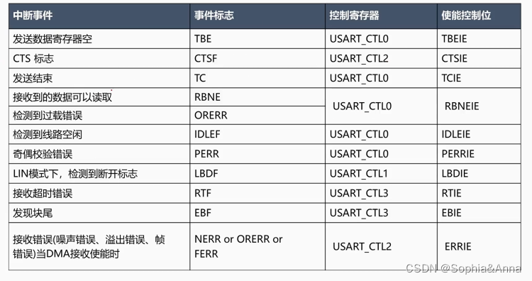 ST32/GD32——UART串口通信