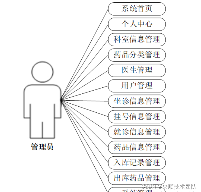 图3-4 管理员用例图