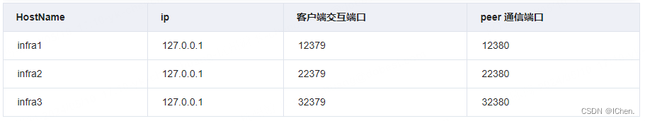 etcd单机部署和集群部署