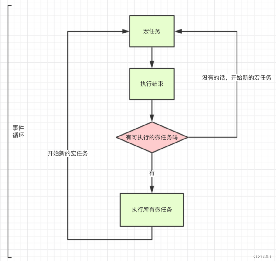 js中事件循环的详解