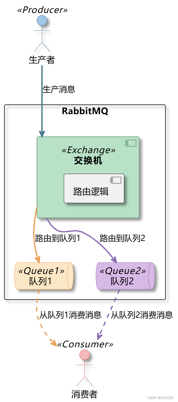 RabbitMQ 的经典问题