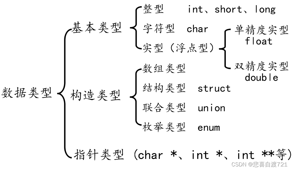 计算机二级C语言备考学习记录