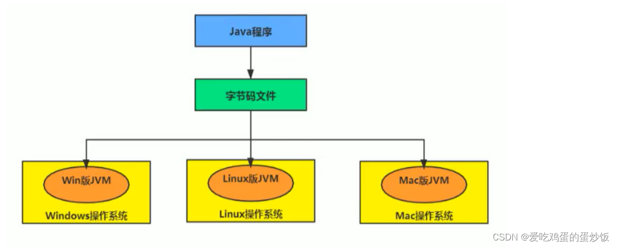 Java跨平台原理