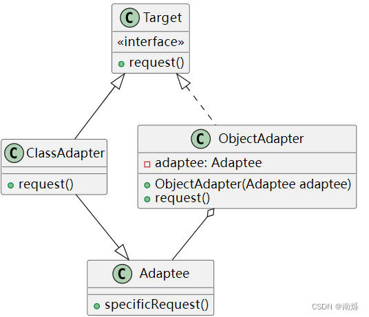 适配器模式