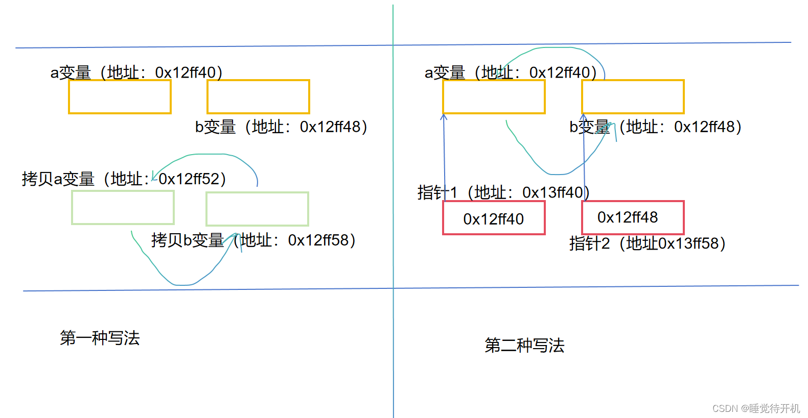 【C初阶——指针1】鹏哥C语言系列文章，基本语法知识全面讲解——指针（1）