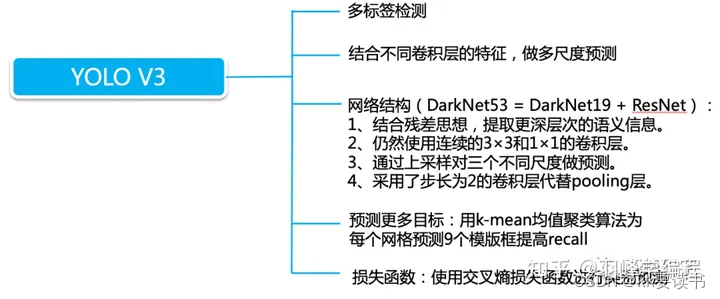 深度学习目标检测（2）yolov3设计思想