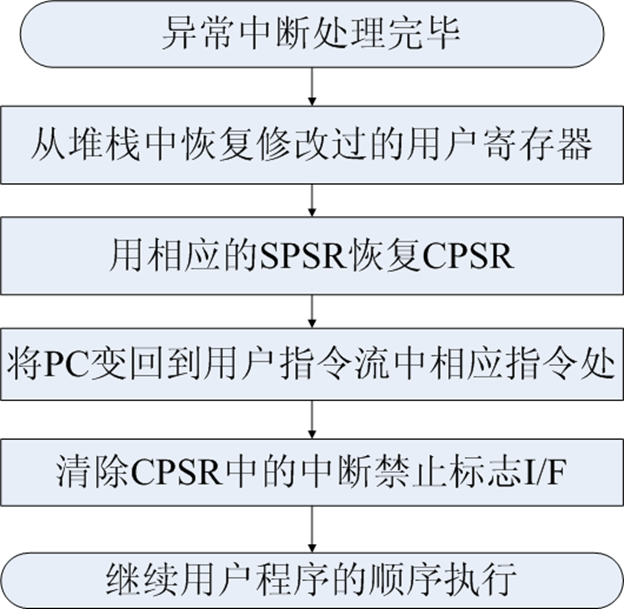 ARM处理器有哪些工作模式和寄存器？各寄存器作用是什么？ARM异常中断处理流程？