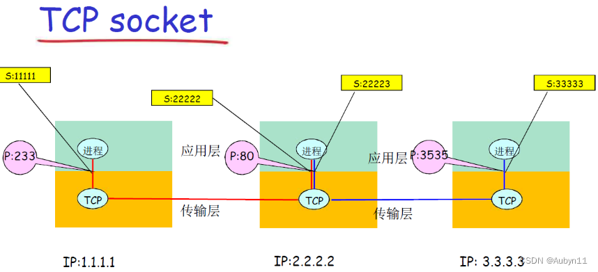 计算机网络——08应用层原理