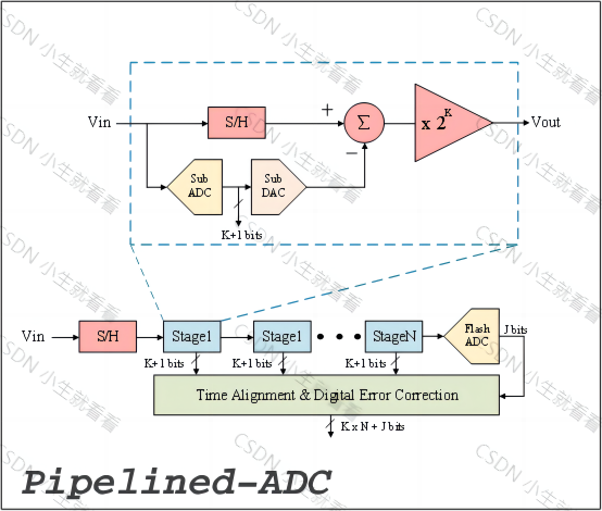 Pipelined-ADC设计一：序言