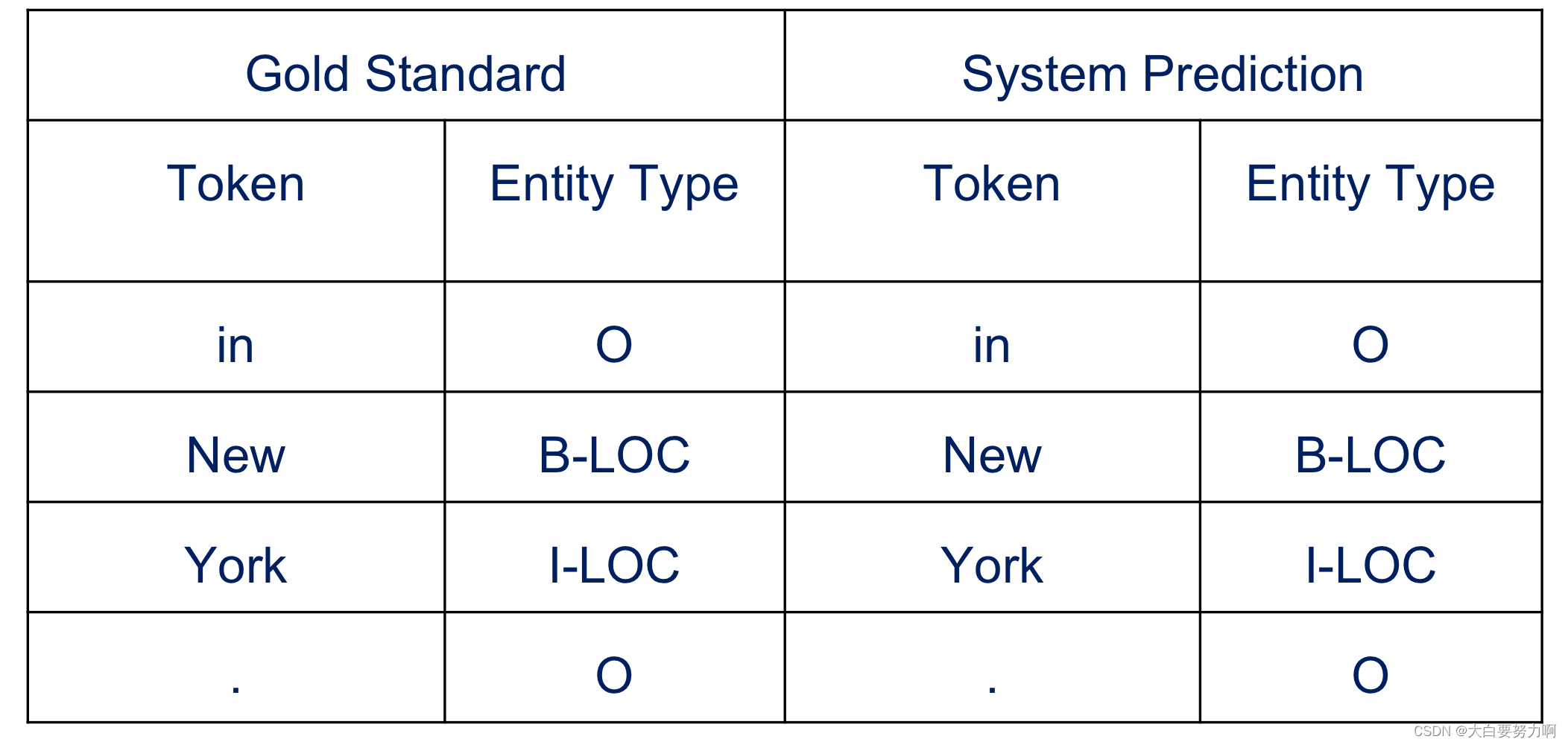 Surface string and entity type match