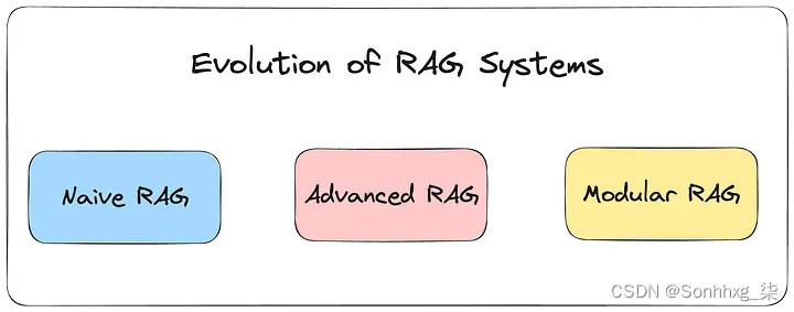 【NLP】LLM <span style='color:red;'>和</span> <span style='color:red;'>RAG</span>