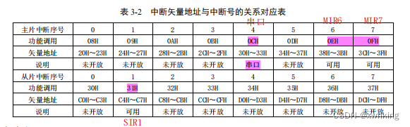 汇编 8259 中断实验