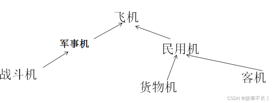 <span style='color:red;'>C</span>#中的<span style='color:red;'>封装</span>、<span style='color:red;'>继承</span>和<span style='color:red;'>多</span><span style='color:red;'>态</span>