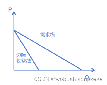 非完全竞争市场厂商需求曲线