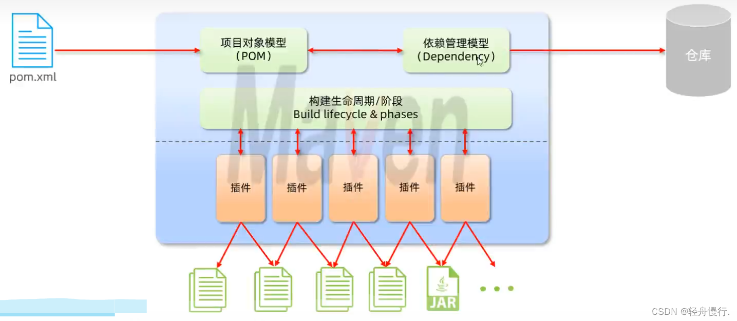 maven结构