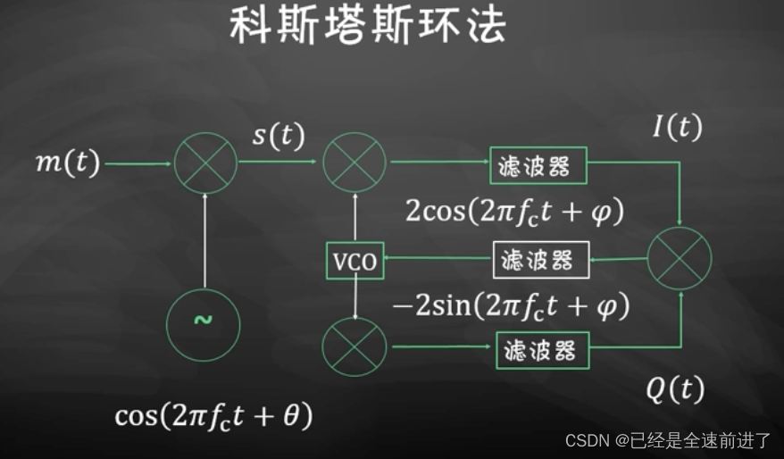 【通信原理笔记】【三】——3.8 载波同步