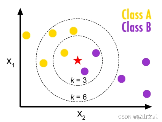 <span style='color:red;'>分类</span><span style='color:red;'>分析</span>|KNN<span style='color:red;'>分类</span>模型<span style='color:red;'>及其</span>Python实现