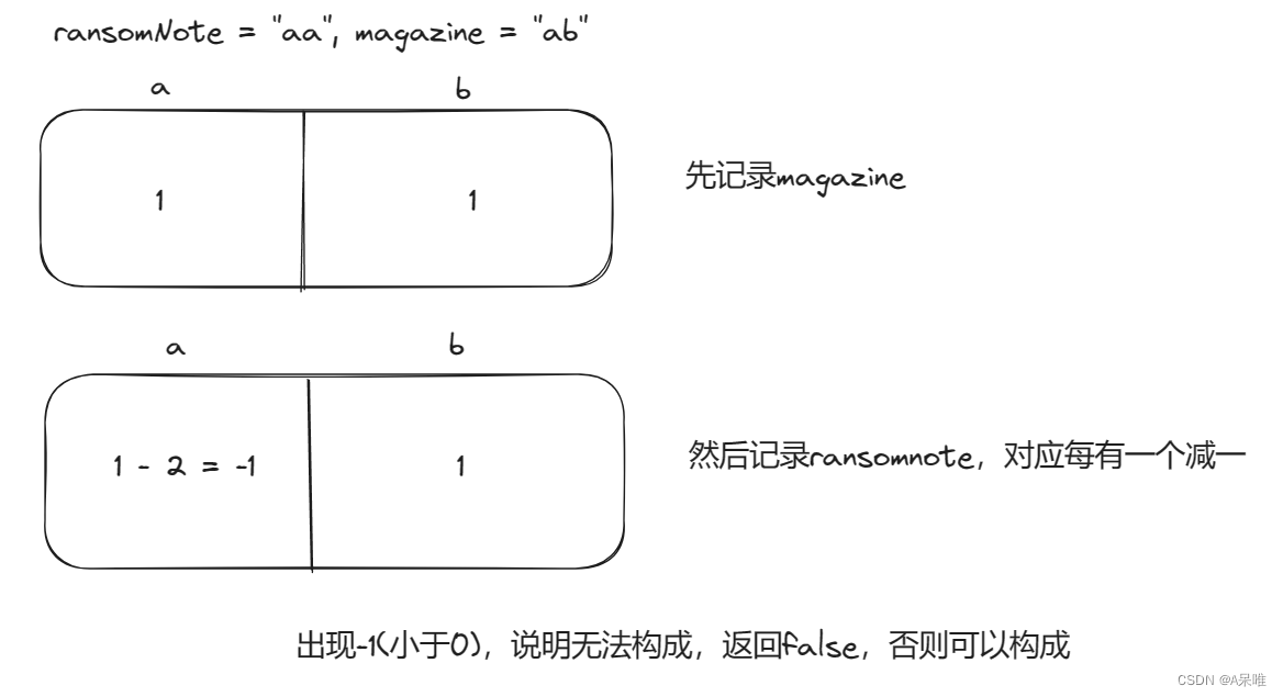 <span style='color:red;'>力</span><span style='color:red;'>扣</span>383.赎金信 -- <span style='color:red;'>哈</span><span style='color:red;'>希</span><span style='color:red;'>表</span>