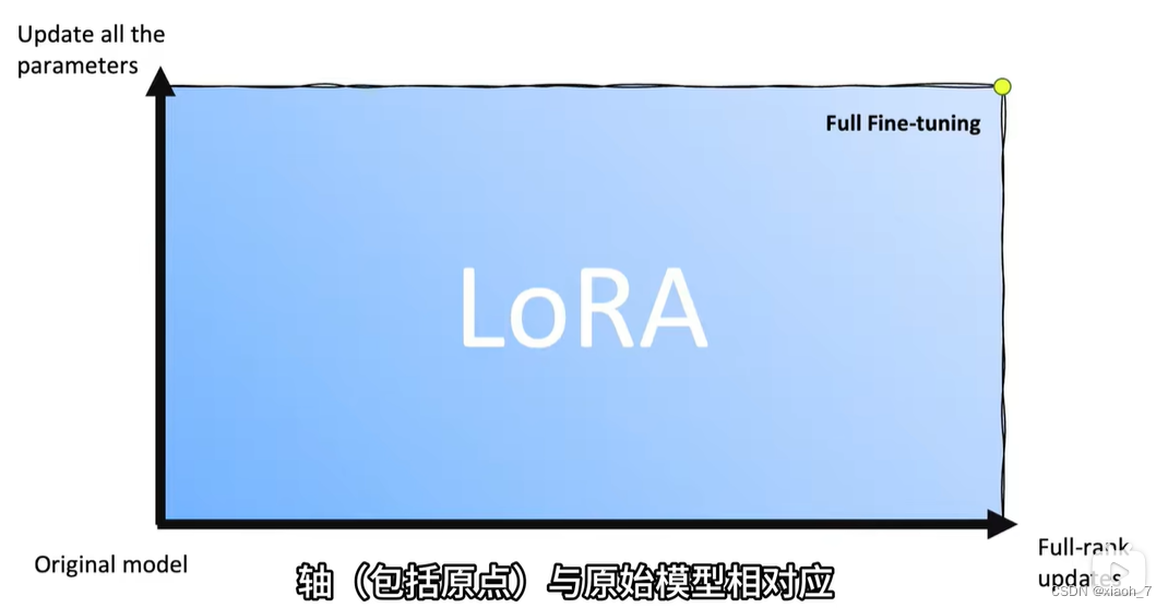 探索Lora：<span style='color:red;'>微调</span>大型语言<span style='color:red;'>模型</span>和扩散<span style='color:red;'>模型</span><span style='color:red;'>的</span><span style='color:red;'>低</span><span style='color:red;'>秩</span>适配<span style='color:red;'>方法</span>【原理解析，清晰简洁易懂！附代码】