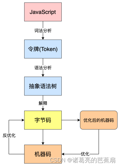 图解 V8 执行 JS 的过程