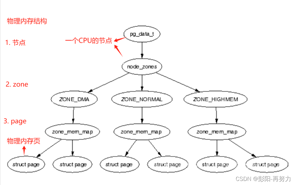 《深入Linux内核架构》第3章 内存管理（1）