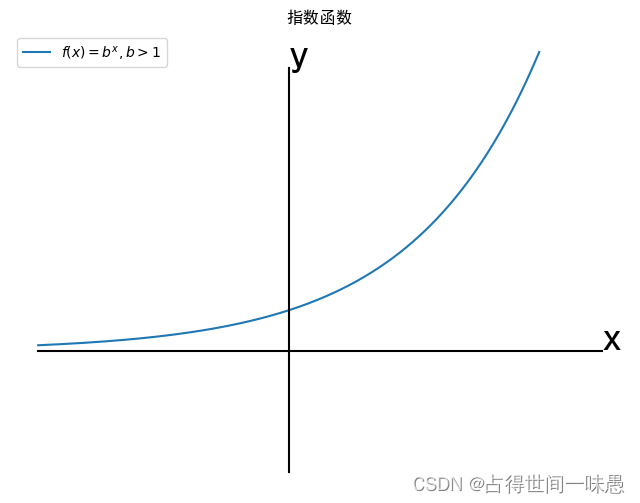 指数函数,b>1