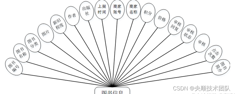 图4-5图书信息实体属性图