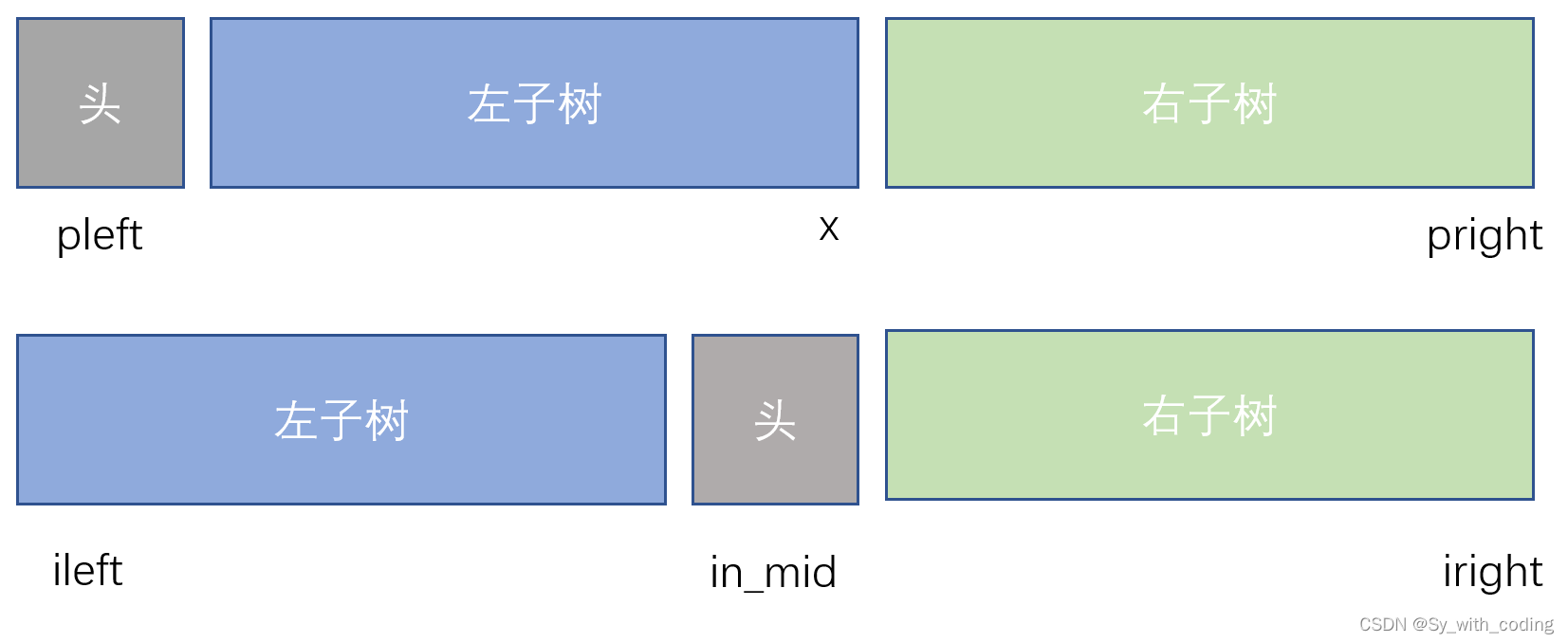 [力扣]根据前中序构造二叉树--详细解析