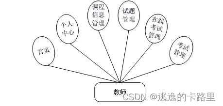 图3-2 教师用例图