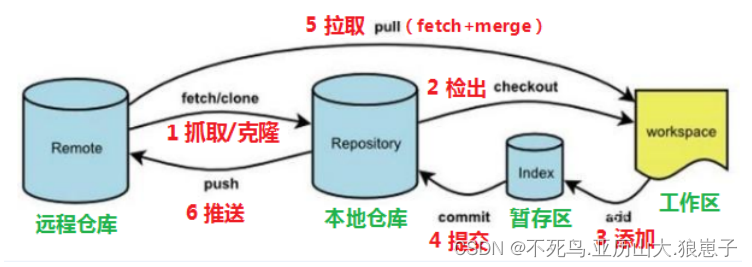 Git（1）：Git概述