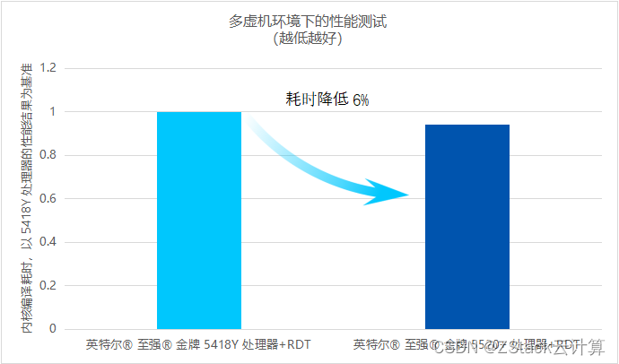 AI性能再提升12.5%，ZStack Cube 超融合一体机基于第五代英特尔®至强®可扩展处理器解决方案发布