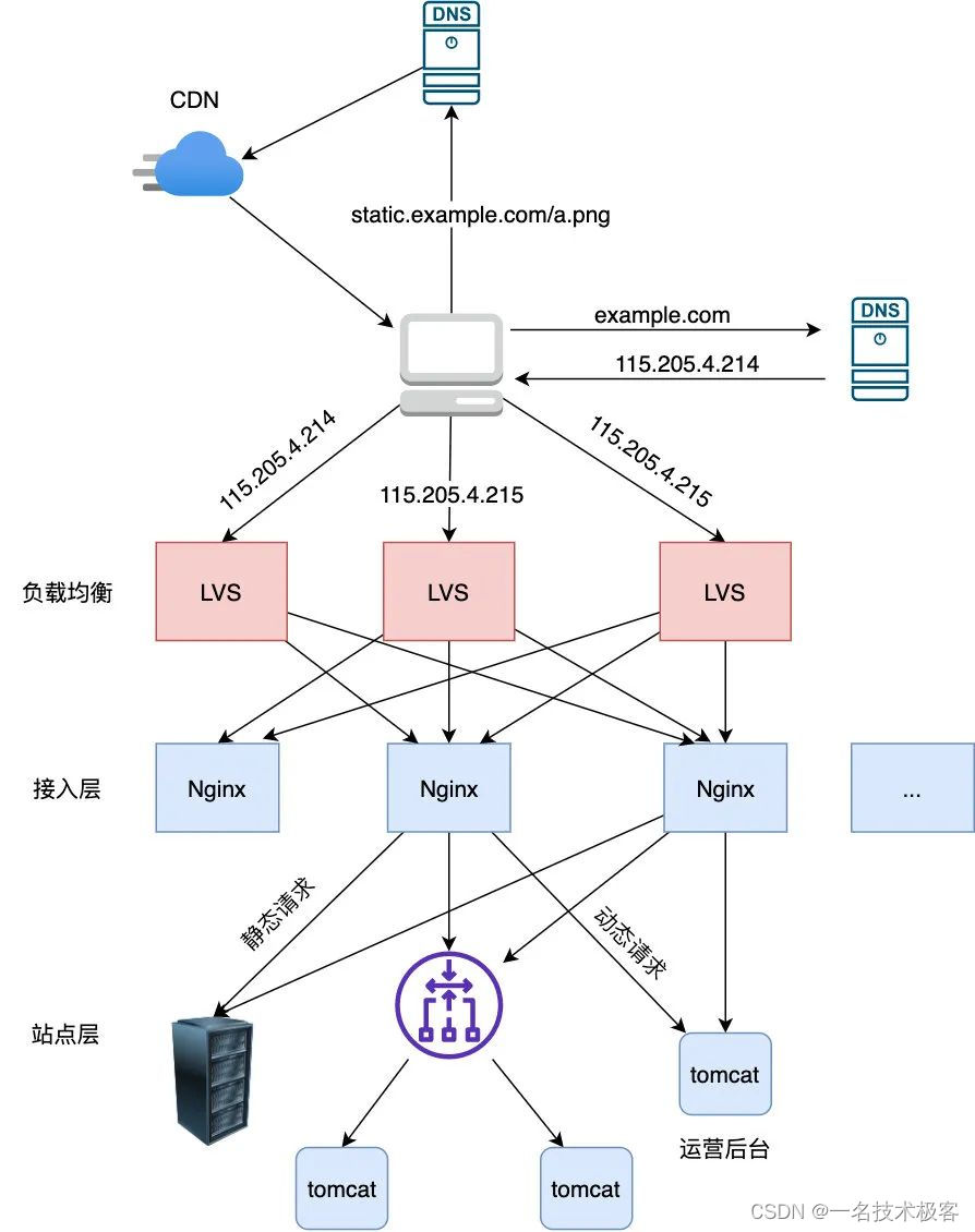 你管这破玩意儿叫负载均衡?