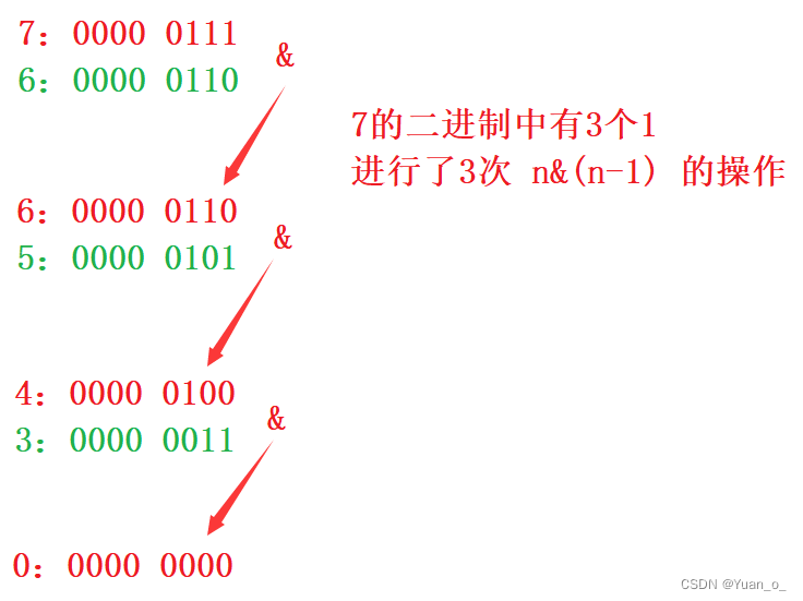 写一个函数返回参数二进制中1的个数--四种方法及原理解释