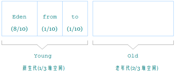 新生代和老年代