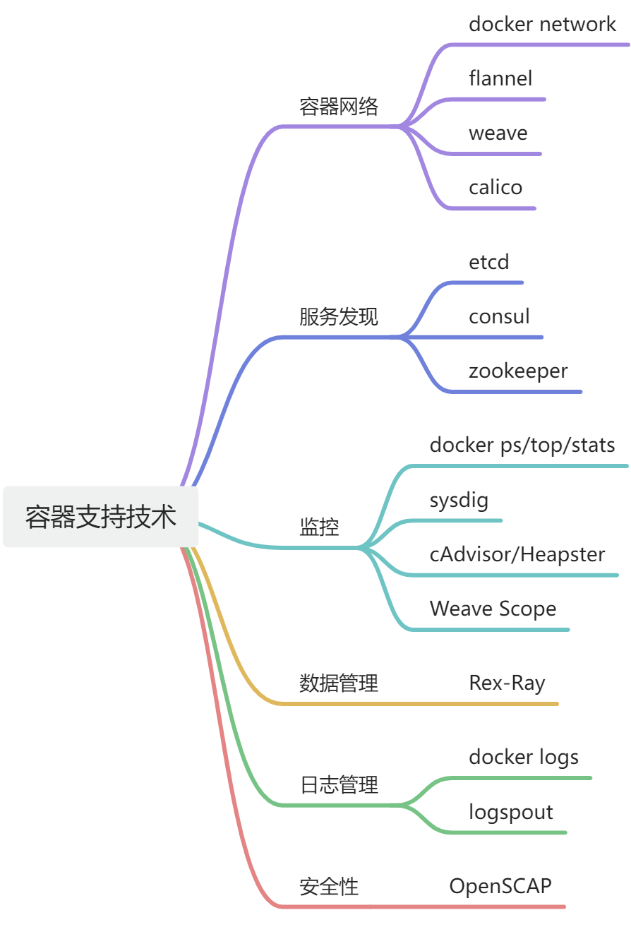 玩转Docker（一）：容器生态系统