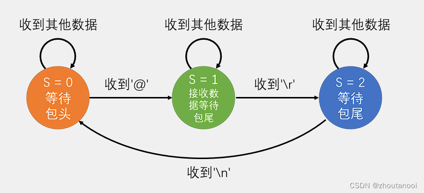 STM32标准库开发——串口收发HEX/文本数据包