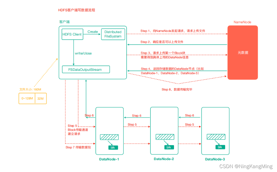 Hadoop<span style='color:red;'>的</span><span style='color:red;'>读</span><span style='color:red;'>写</span>流程