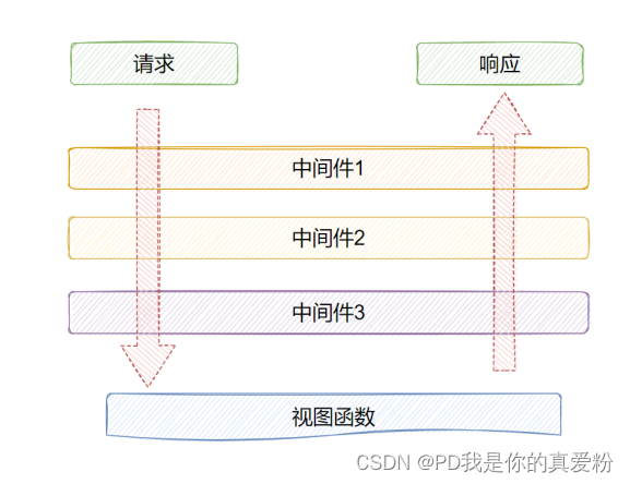 Django框架中级