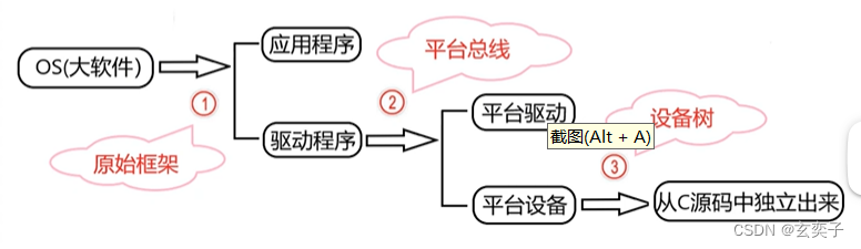 Linux学习方法-框架学习法——Linux驱动架构的演进