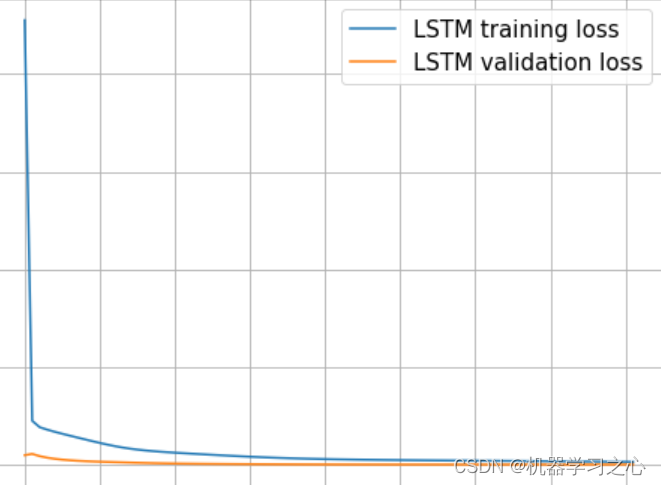 时序预测 | Python实现LSTM长短期记忆神经网络时间序列预测（多图，多指标）