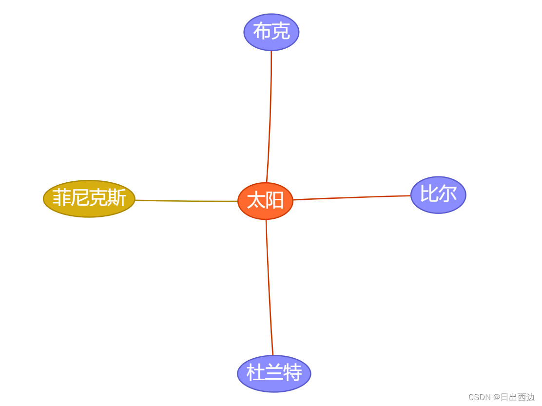 Vis.js教程（二）：基础关系图实现