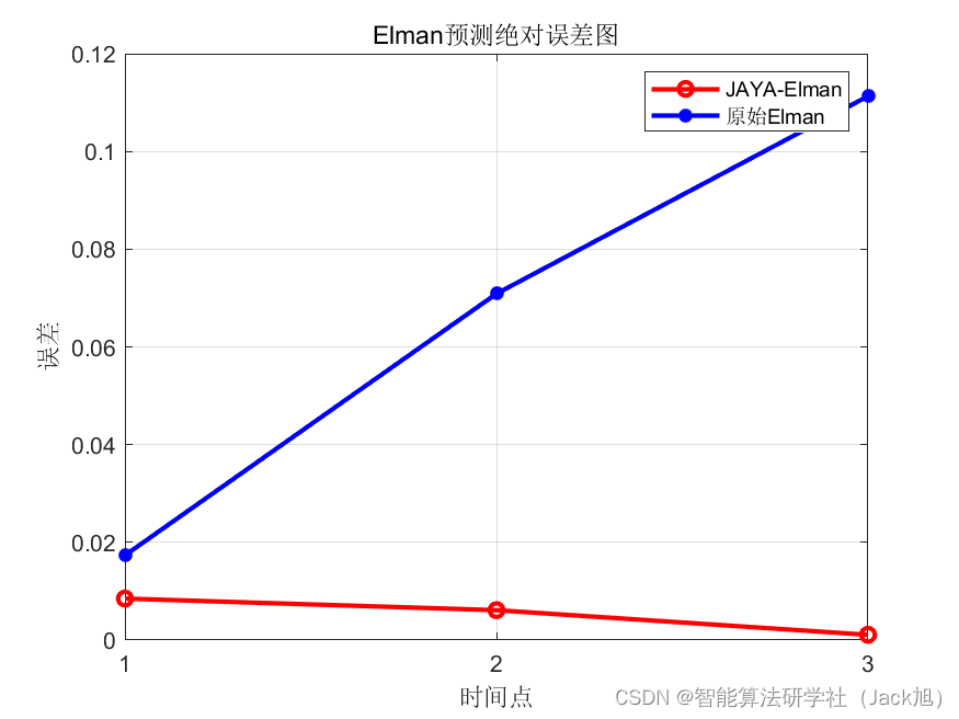 基于JAYA算法优化的Elman神经网络数据预测 - 附代码