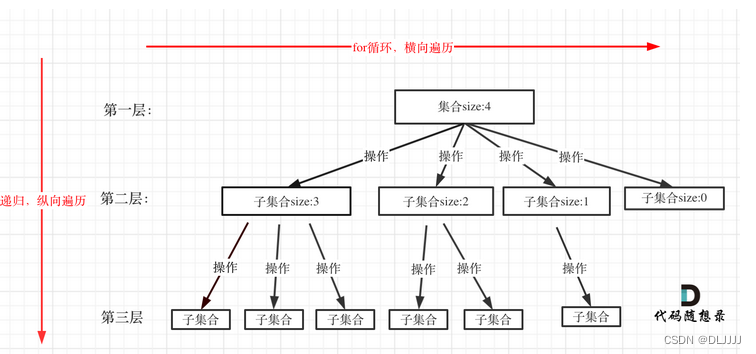 代码随想录算法训练营第二十天| 回溯 理论基础 77. 组合