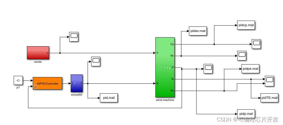 基于RBF-PID控制器的风力发电系统simulink建模与仿真