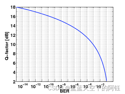 q因子和误码率