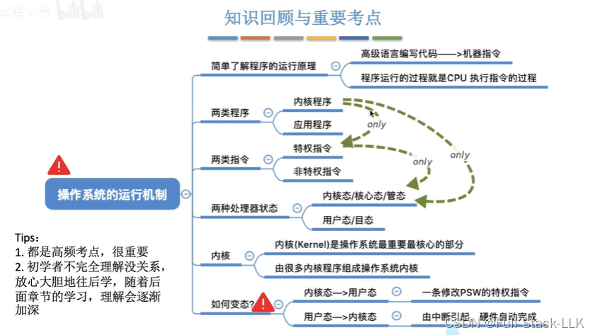 操作系统-操作系统的运行机制（内核程序 应用程序 特权指令 非特权指令 内核态 用户态 变态）