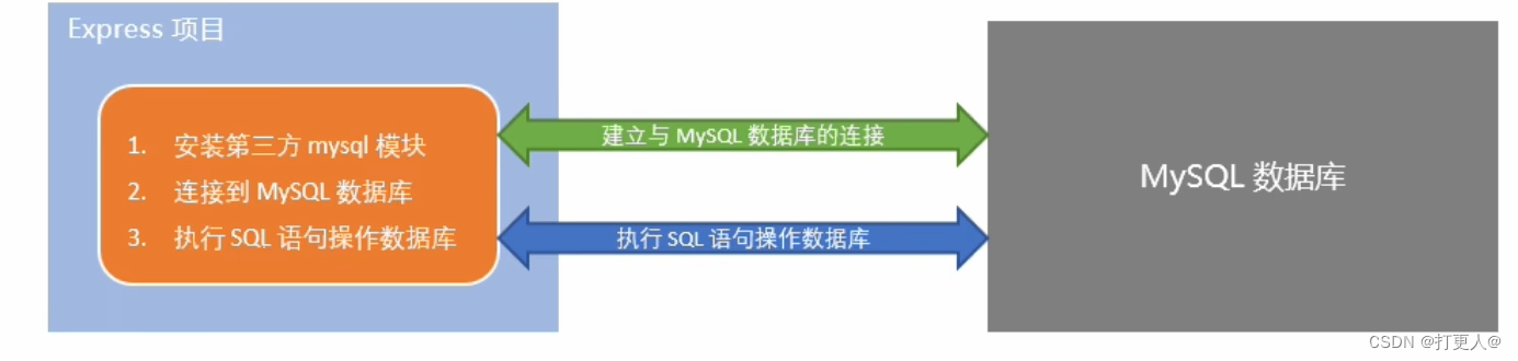 操作mysql